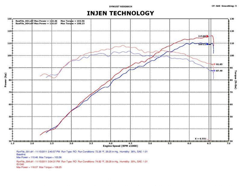 Injen 12–17 Hyundai Veloster 1,6 l / 11–17 Hyundai Accent 1,6 l, schwarzer Short Ram-Einlass