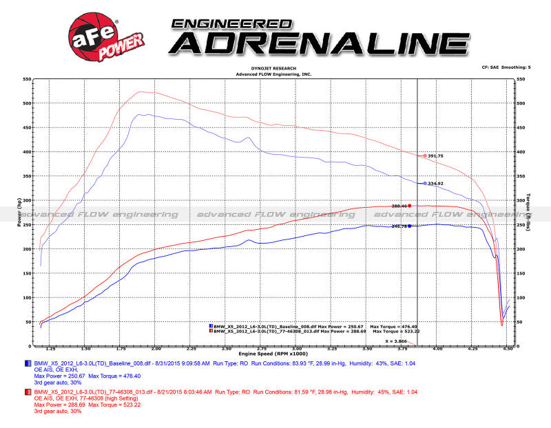 aFe 09-13 BMW X5 (E70) / 09-11335d (E90) L6-3.0L (td) M57 SCORCHER GT Leistungsmodul