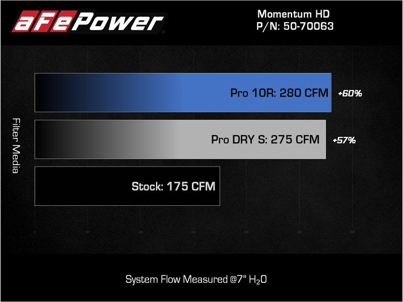 aFe 15-20 Toyota Hilux L4-2.8L (td) Momentum HD Kaltluftansaugsystem mit Pro Dry S Media