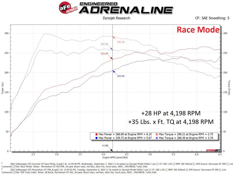 
                      
                        aFe Scorcher GT Module 22 Volkswagen GTI L4-2.0L (t)
                      
                    