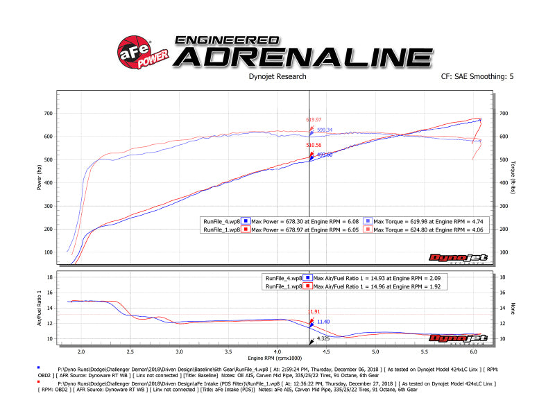 
                      
                        aFe 19-23 Dodge Challenger Hellcat V8-6.2L Magnum FORCE Stage2 Kaltluftansaugsystem mit Pro DRY S
                      
                    
