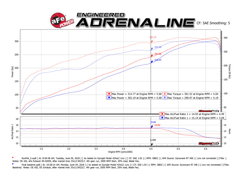 
                      
                        aFe 09-18 Ram 1500 V8 5.7L Hemi Gemini XV 3in 304 SS Cat-Back Exhaust w/ Black Tips
                      
                    