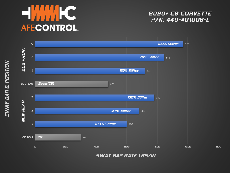 
                      
                        aFe 2020 Chevrolet Corvette C8 Control 3-Way Adjustable Front / Rear Sway Bar Set
                      
                    