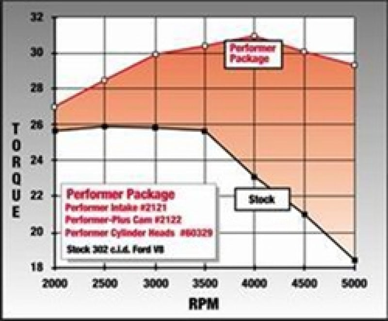 
                      
                        Edelbrock Perf Plus Cam and Lifters Kit Ford 289-302
                      
                    