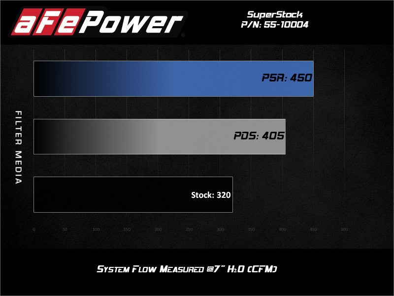 
                      
                        aFe Super Stock Induction System Pro 5R Media 15-17 Ford Mustang V8-5.0L
                      
                    