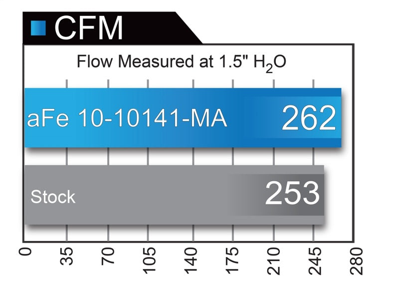 
                      
                        aFe MagnumFLOW OE Replacement Filter w/ Pro Dry S Media (Pair) 04-16 Aston Martin DB9 V12-6.0L
                      
                    