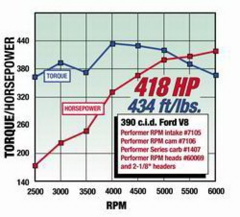 
                      
                        Edelbrock Perf RPM Cam and Lifters Kit Ford FE 352-428
                      
                    