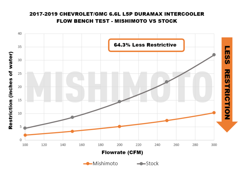 
                      
                        Mishimoto 17-19 GM 6.6L L5P Duramax Intercooler - Black
                      
                    