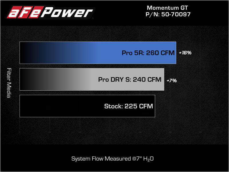 
                      
                        aFe 15-19 MINI Cooper S (F55/F56) L4 2.0L(t) B46 Momentum GT Cold Air Intake System w/ Pro 5R Filter
                      
                    