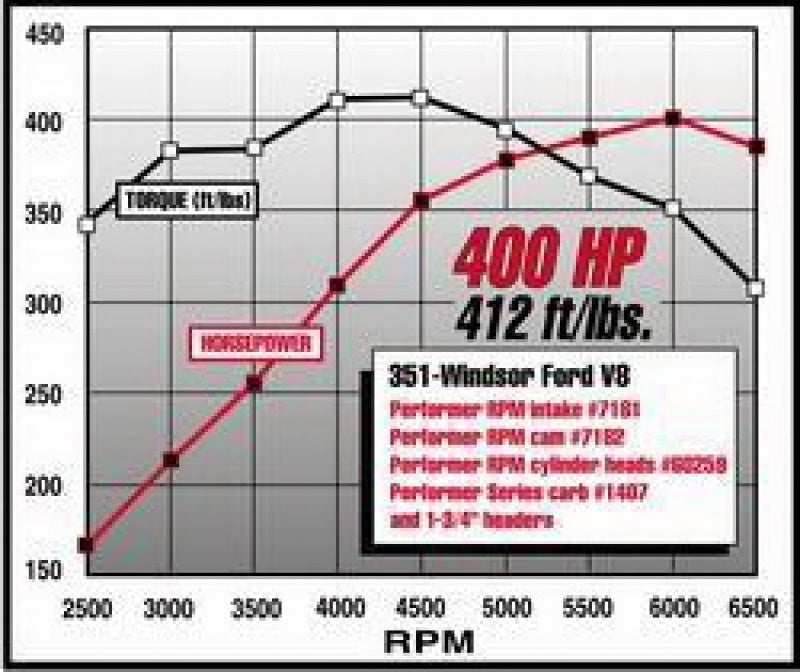 
                      
                        Edelbrock Perf RPM Cam and Lifters Kit Ford 351W
                      
                    