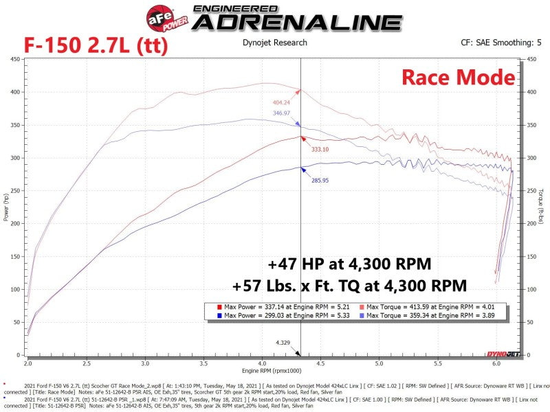 
                      
                        aFe Scorcher GT Power Module 2021 Ford F-150  2.7L/3.5L
                      
                    