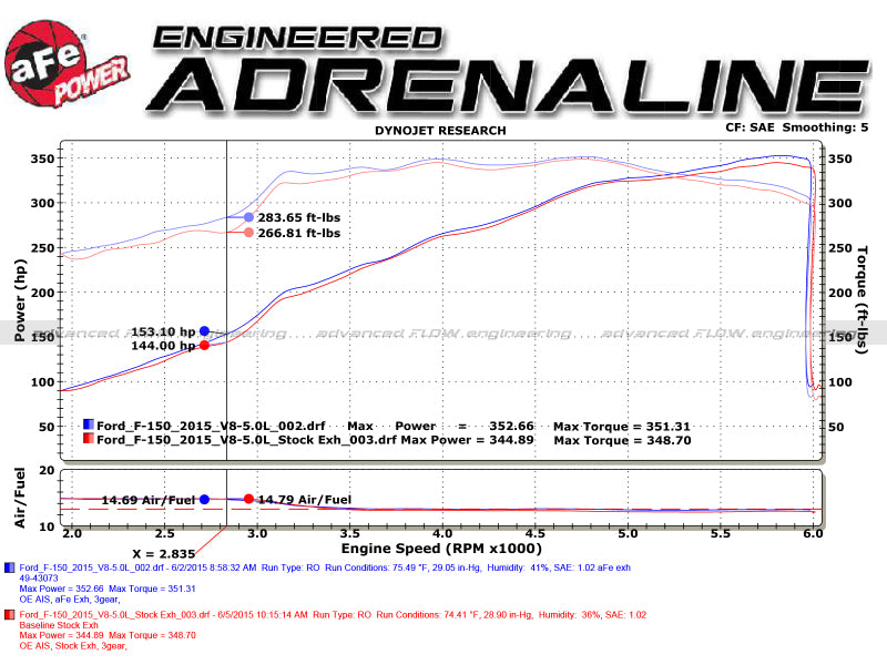 
                      
                        aFe Rebel 3in 409 SS Cat-Back Exhaust 2021 Ford F-150 V6 2.7L/3.5L (tt)/V8 5.0L w/ Polished Tips
                      
                    