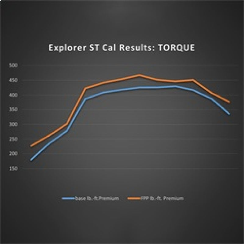 
                      
                        Ford Racing 20-22 Ford Explorer ST 3.0L EcoBoost Performance Calibration
                      
                    