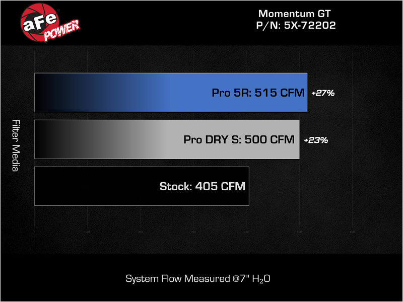 
                      
                        aFe Momentum GT Pro 5R Stage-2 Intake System 11-15 Dodge Challenger / Charger R/T V8 5.7L HEMI
                      
                    