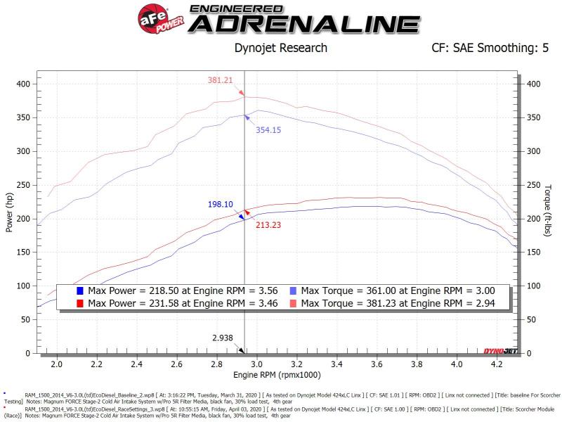 
                      
                        aFe Scorcher GT Module 14-20 Dodge RAM 1500 EcoDiesel V6-3.0L (Turbodiesel)
                      
                    