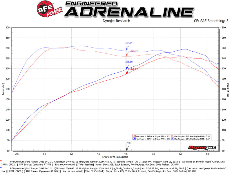 
                      
                        aFe Apollo GT Series 3in 409 SS Cat-Back Exhaust 2019 Ford Ranger 2.3L w/ Polished Tips
                      
                    