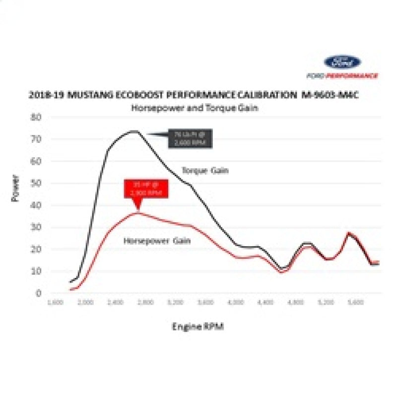 
                      
                        Ford Racing 18-22 Mustang Ecoboost Perf Calibration
                      
                    