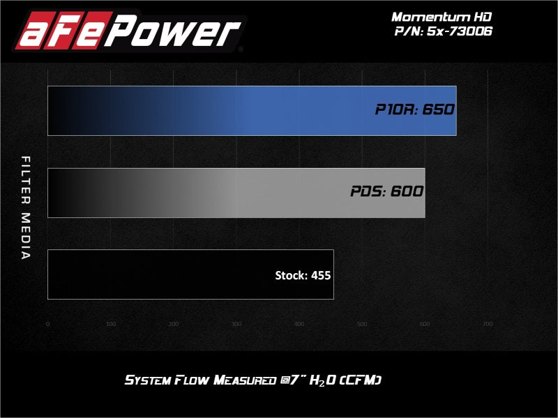 
                      
                        aFe Momentum HD Intakes Pro Dry S Ford Diesel Trucks V8 6.7L (td)
                      
                    