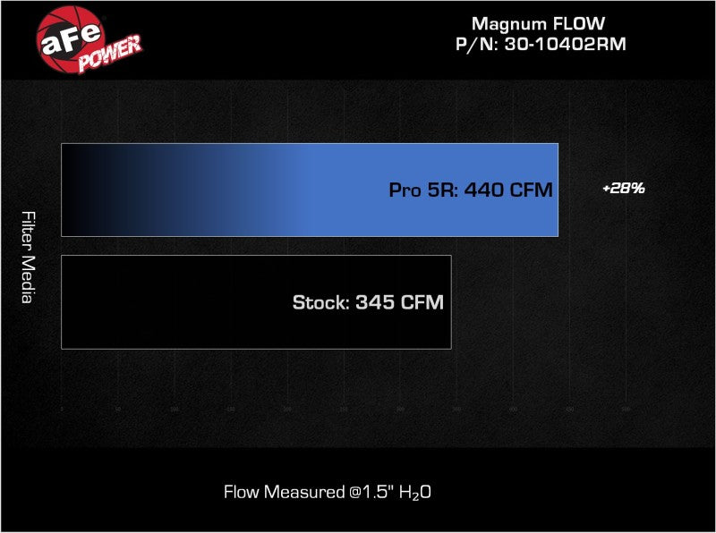 
                      
                        aFe MagnumFLOW Pro 5R OE Replacement Filter 2022+ Toyota Tundra V6-3.5L (tt)
                      
                    