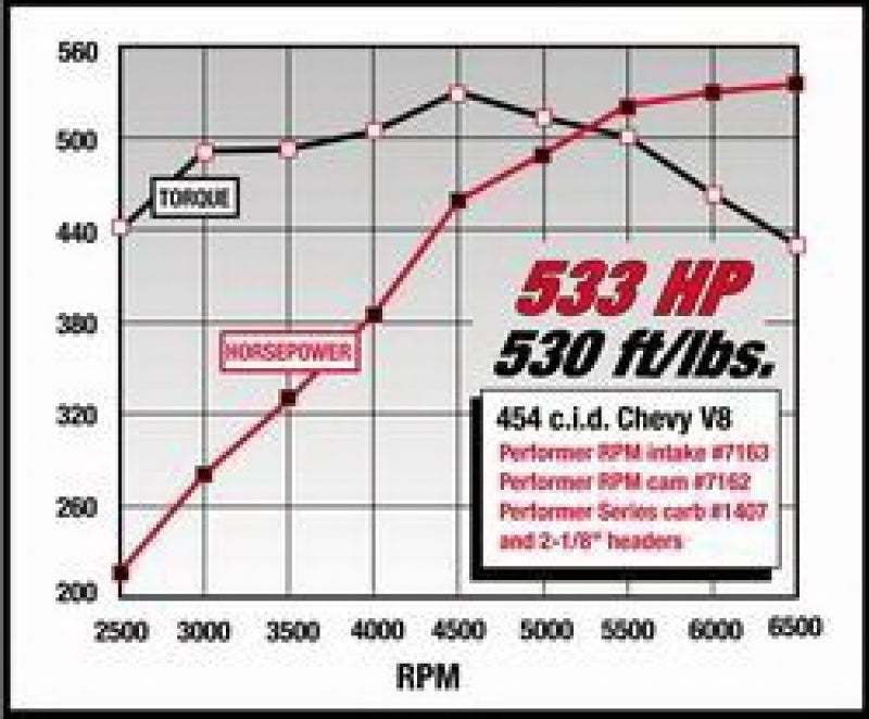 
                      
                        Edelbrock Performer RPM 454 Rect Manifold
                      
                    