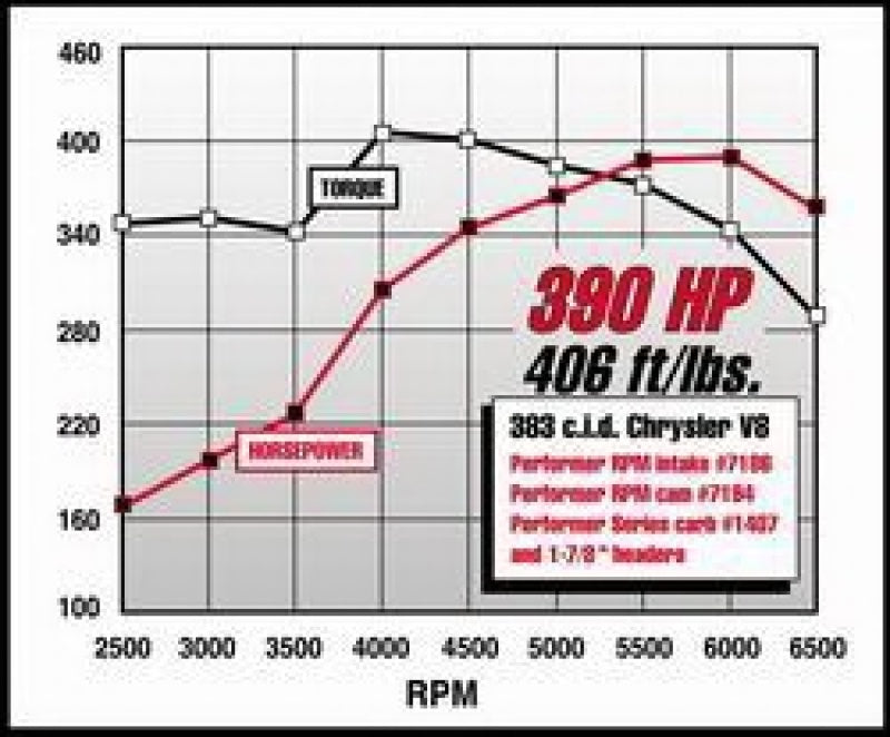 
                      
                        Edelbrock Performer RPM 383 Manifold
                      
                    