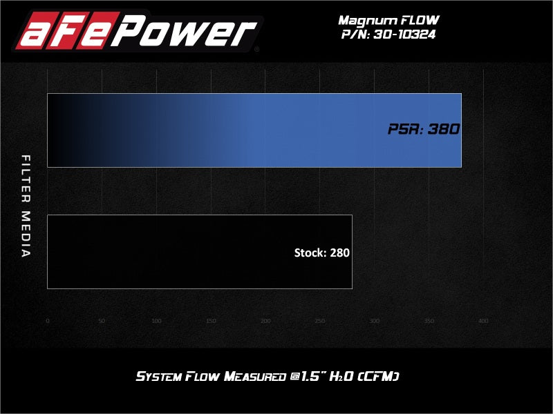 
                      
                        aFe Magnum FLOW Pro 5R Air Filter 17-20 Subaru BRZ 2.0L
                      
                    