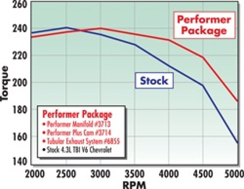 
                      
                        Edelbrock Perf Plus Cam Only Chevy 4 3 Before 1992
                      
                    