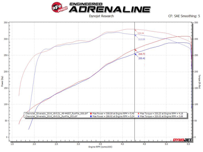 
                      
                        aFe Gemini XV 3in 304SS CB Exhaust w/ Cutout 14-19 GM Trucks 4.3/5.3L w/ Pol Tips - CrewCab/Extended
                      
                    