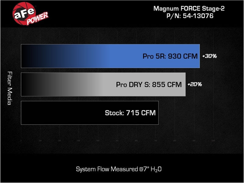 
                      
                        aFe 19-23 Dodge Challenger Hellcat V8-6.2L Magnum FORCE Stage2 Kaltluftansaugsystem mit Pro DRY S
                      
                    