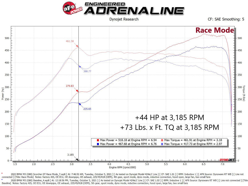 
                      
                        aFe 21-22 BMW M3 G80 & M4 G82/G83 L6-3.0L (tt) S58 Scorcher GT Power Module
                      
                    