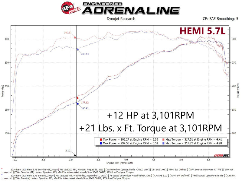 
                      
                        aFe Scorcher GT Module RAM 1500 13-18/RAM 1500 Classic 19-21 V8-5.7L HEMI
                      
                    