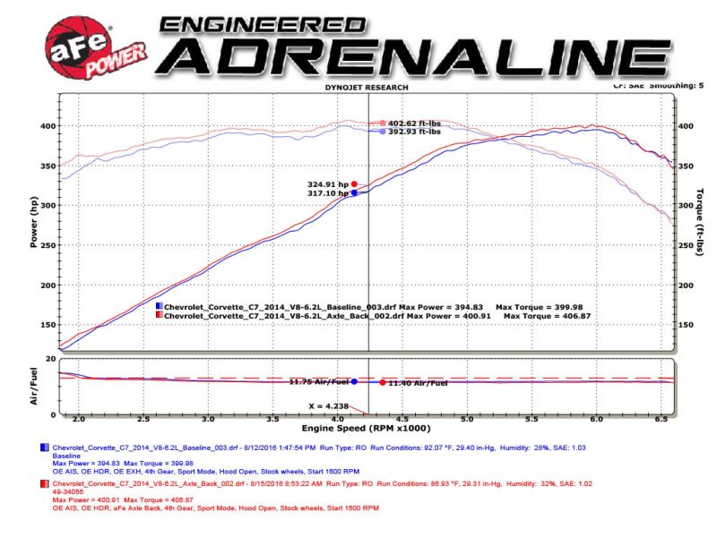 
                      
                        aFe MACH Force-Xp Axle-Back Exhaust System w/ Carbon Fiber Tips Chevrolet Corvette (C7) 14-19 6.2L
                      
                    