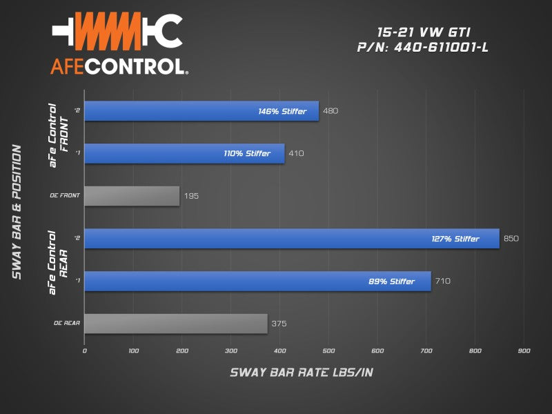 
                      
                        aFe 15-21 Volkswagen GTI (MKVII) L4-2.0L (t) CONTROL Series Front Sway Bar
                      
                    