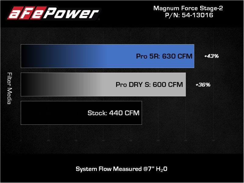 
                      
                        aFe 11-16 GM Silverado / Sierra 2500/3500HD (6,6 l V8) MagnumFORCE-Ansaugung Stage-2 Pro 5R
                      
                    