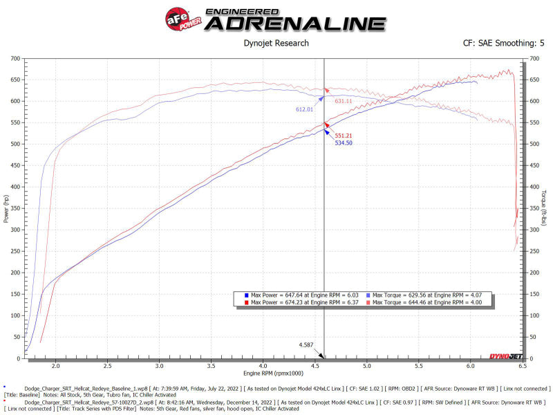 
                      
                        aFe Dodge Charger SRT Hellcat Redeye 21-23 V8-6.2L Track Series Stage-2 Carbon Fiber Intake System
                      
                    