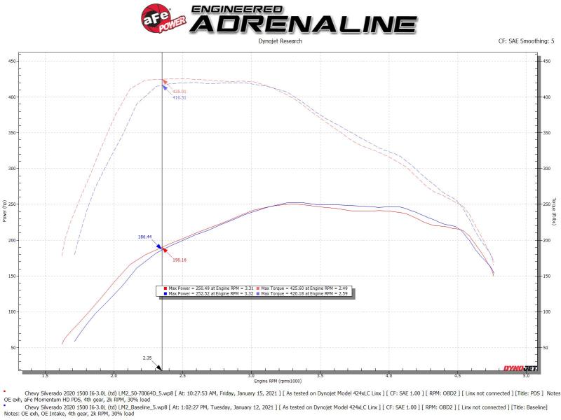 
                      
                        aFe Momentum HD Cold Air Intake System w/Pro Dry S Filter 2020 GM 1500 3.0 V6 Diesel
                      
                    