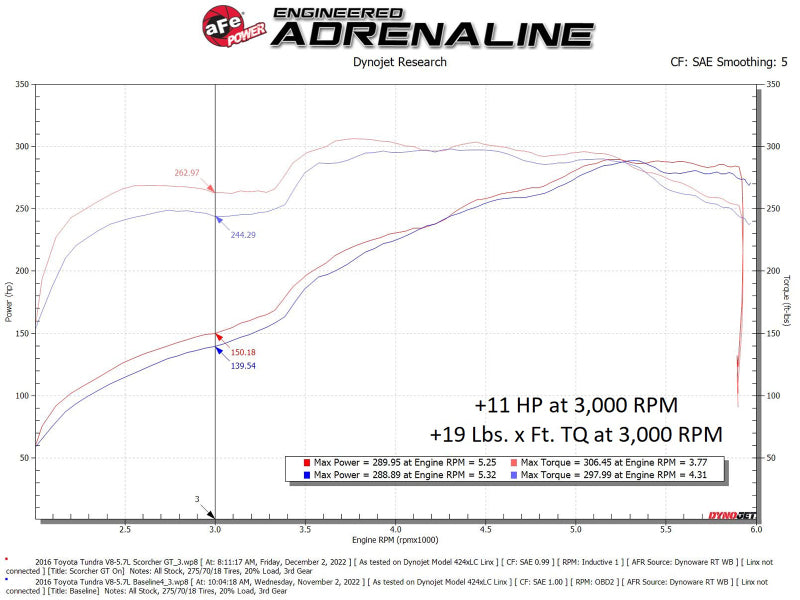 
                      
                        aFe Scorcher GT Module 07-21 Toyota Tundra V8-5.7L
                      
                    