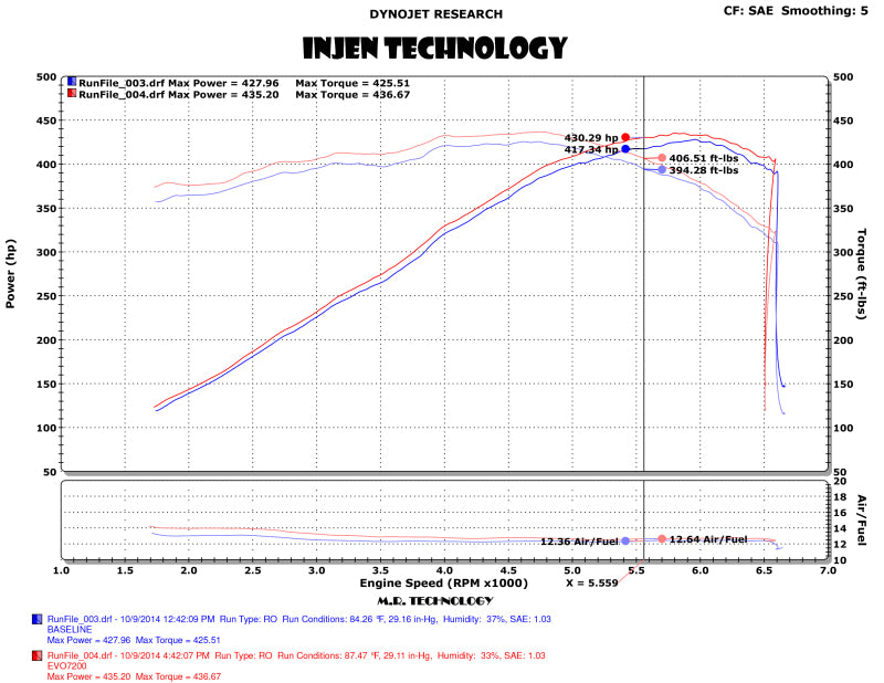 
                      
                        Injen 14-19 Chevrolet Corvette C7 6.2L V8 Evolution Intake
                      
                    