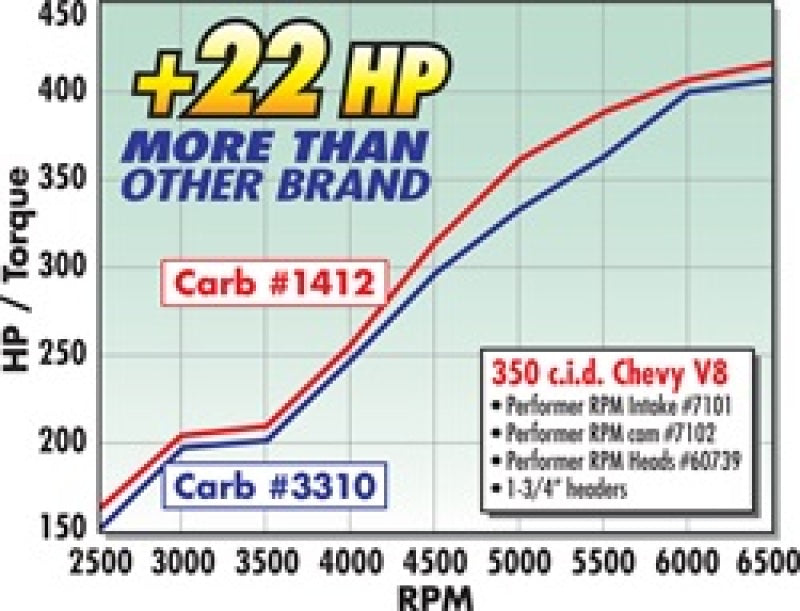 
                      
                        Edelbrock Carburetor Performer Series 4-Barrel 800 CFM Manual Choke Satin Finish
                      
                    