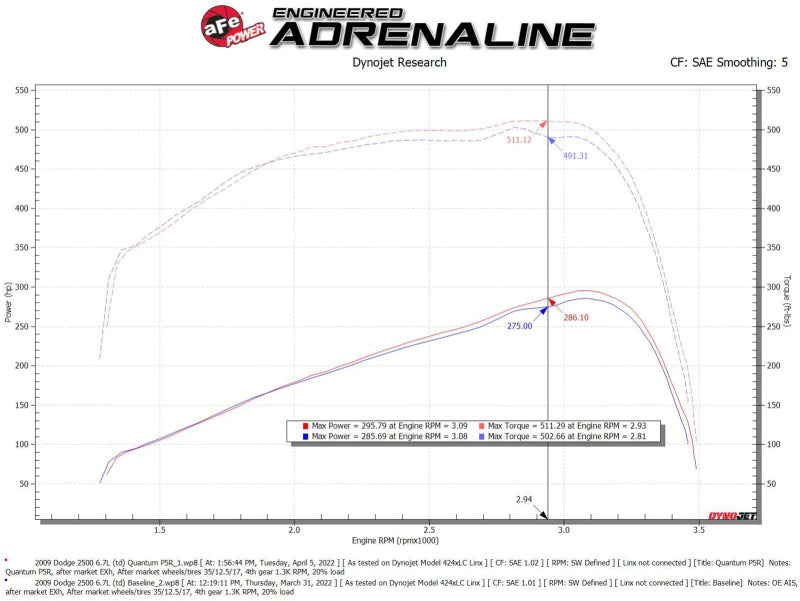 
                      
                        aFe 07-09 Ram 2500/3500 Cummins L6 6.7L (td)(Diesel) Quantum Cold Air Intake System w/ Pro 5R Filter
                      
                    