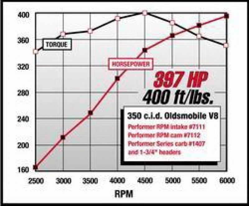 
                      
                        Edelbrock Perf RPM Cam and Lifters Kit Olds 350-403
                      
                    