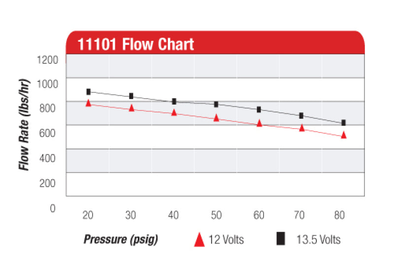 
                      
                        Aeromotive A1000 Fuel Pump - EFI or Carbureted Applications
                      
                    