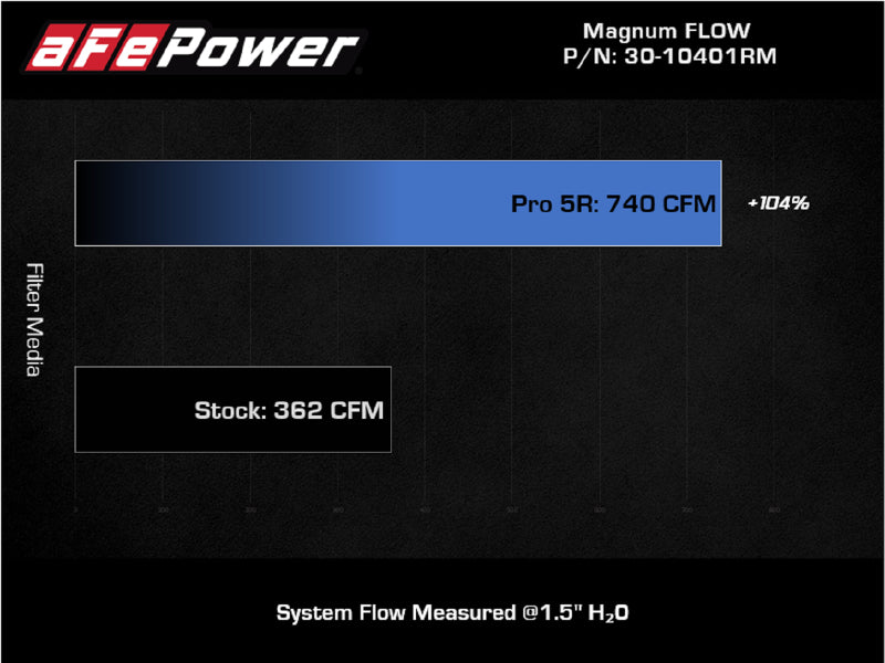 
                      
                        aFe Magnum FLOW Pro 5R Air Filter 21+ RAM 1500 TRX V8-6.2L
                      
                    