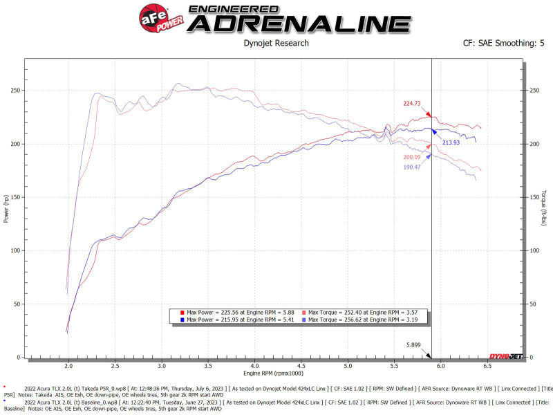 
                      
                        AFE Momentum Intake System w/ Pro 5R Filter 2021+ Acura TLX
                      
                    