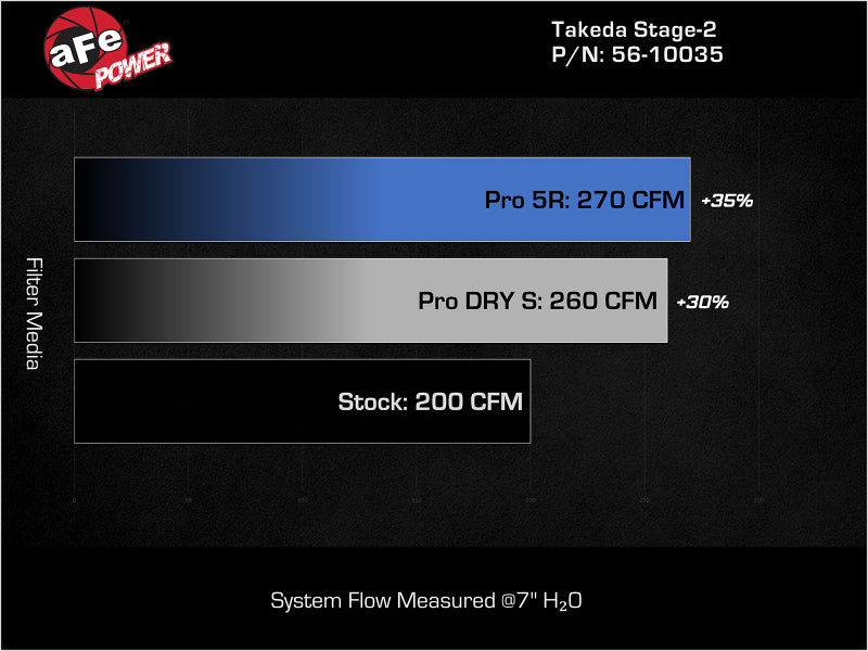 
                      
                        aFe MagnumFORCE Intake Stage-2 Pro DRY S 17-23 Hyundai i30N L4-2.0L (t)
                      
                    