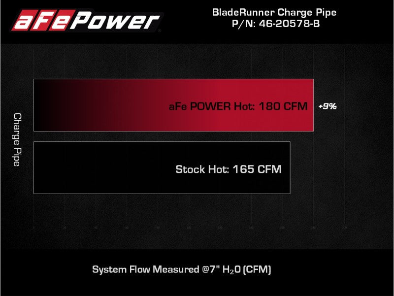 
                      
                        aFe Power 21-22 Ford Bronco L4-2.3L (t) BladeRunner 3 IN Aluminum Hot Charge Pipe Black
                      
                    