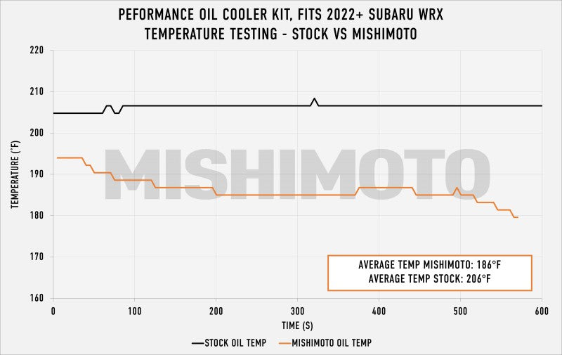 
                      
                        Mishimoto 2022+ Subaru WRX Oil Cooler Kit - Black
                      
                    