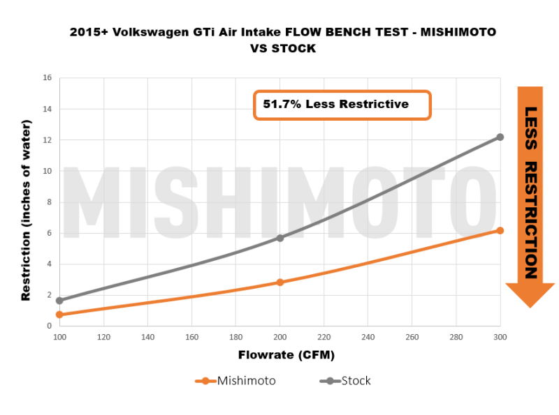 
                      
                        Mishimoto 15-21 VW Golf/GTI Performance Air Intake Kit - Polished
                      
                    