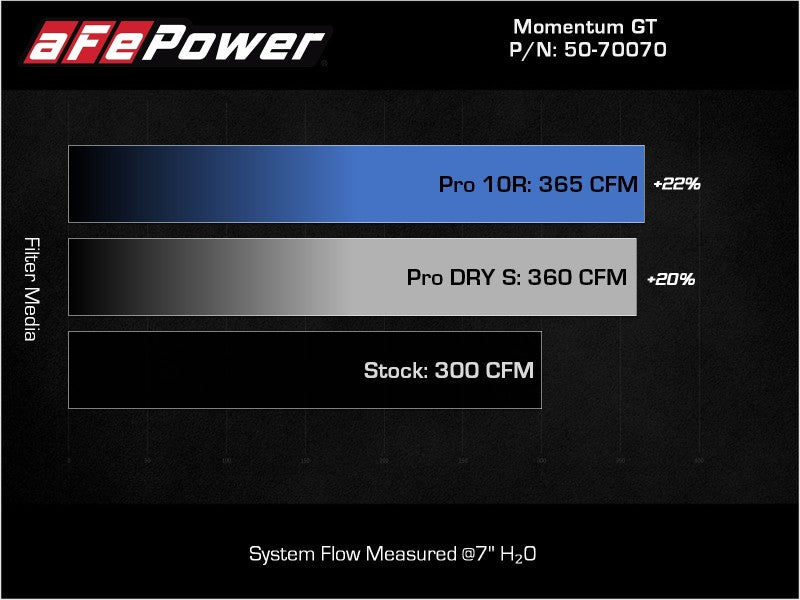 
                      
                        aFe Momentum HD Cold Air Intake System w/ Pro DRY S Filter 20-22 Dodge Ram 1500 V6-3.0L
                      
                    