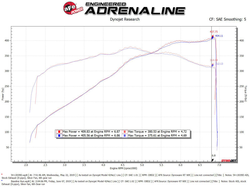 
                      
                        AFe Magnum FORCE Stage-2 Cold Air Intake System w/Pro Dry S Media 18-19 Ford Mustang GT
                      
                    